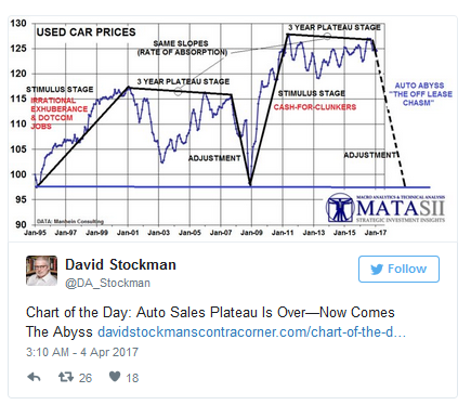 David Stockman: Used Car Prices