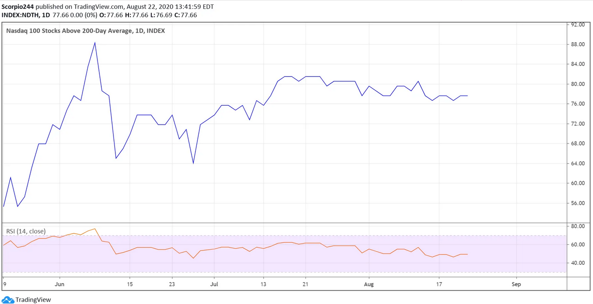 NDTH Daily Chart