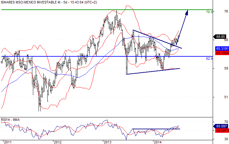 MSCI Mexico EFT Daily Chart