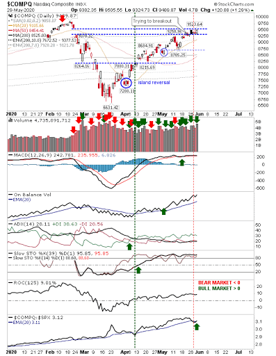 COMPQ Daily Chart