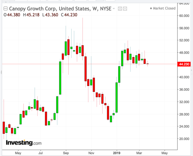 Canopy Growth Weekly Chart