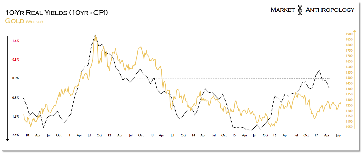 10-Yr Real Yields & Gold Weekly