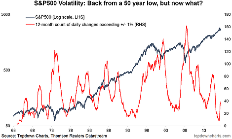 S&P 500 Volatility