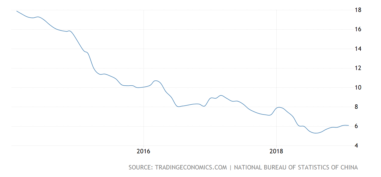 Industrial Production