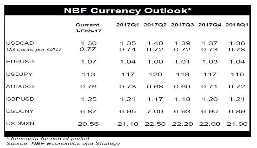 NBF Currency Outlook