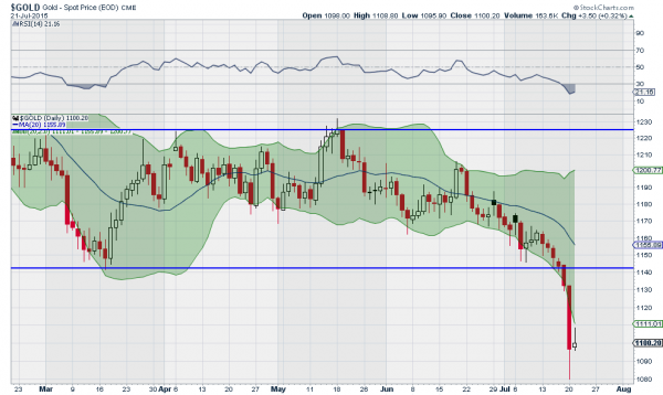 Gold Daily Chart