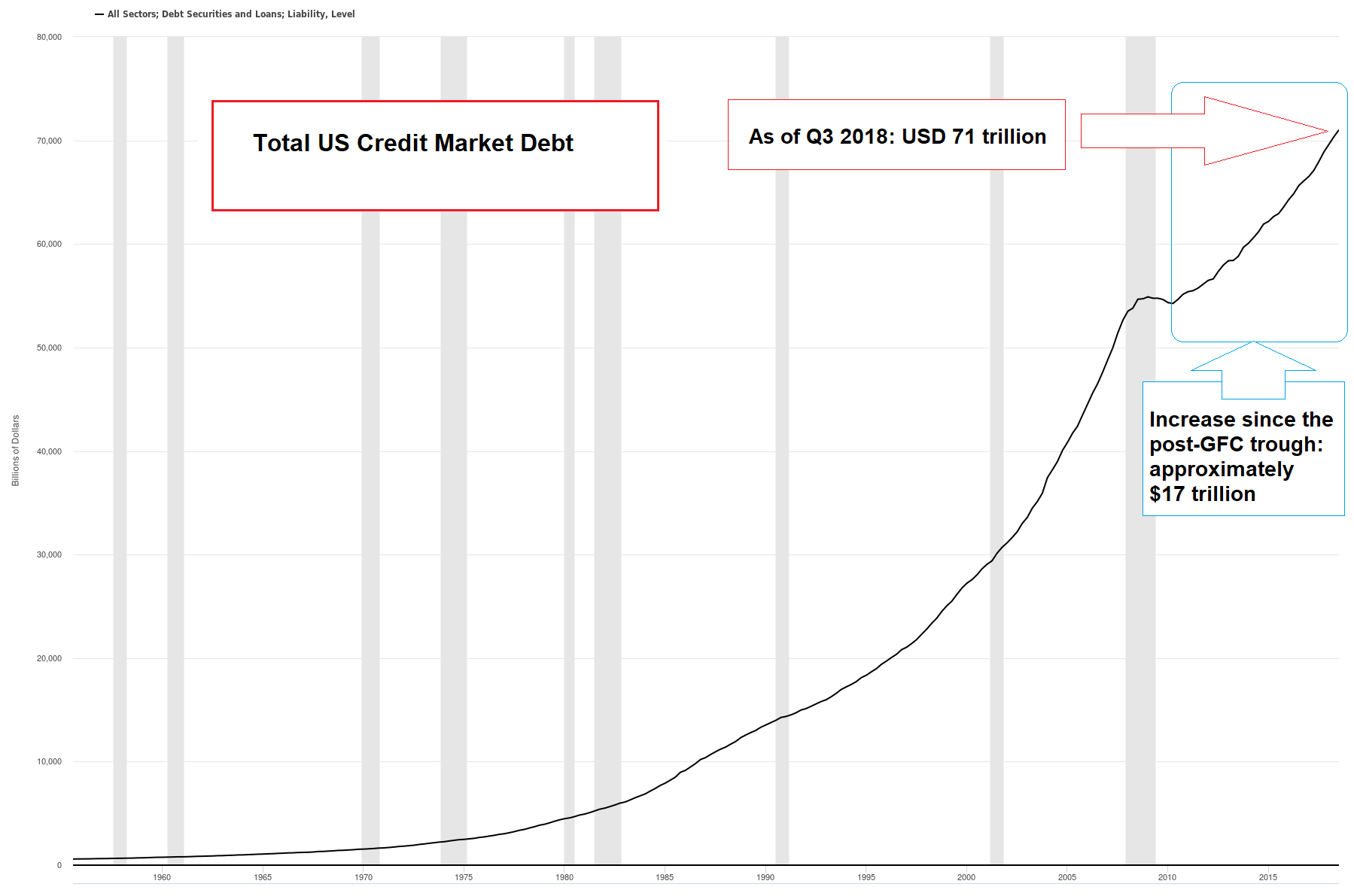 Total US Credit Market Debt