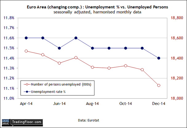 Euro Area Unemployment % vs Unemployed Persons
