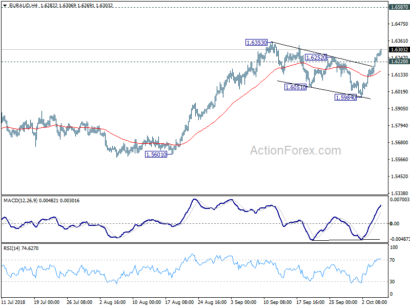 EUR/AUD