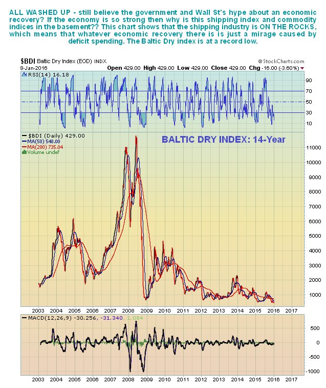 Baltic Dry: 14 Year Chart