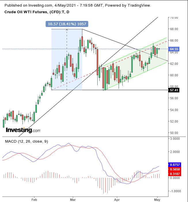 Oil Daily