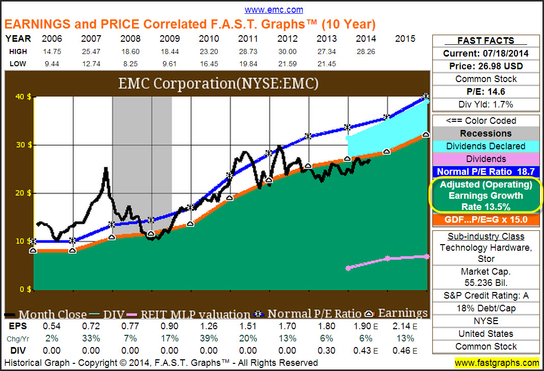 Earnings and Price (10-Year)