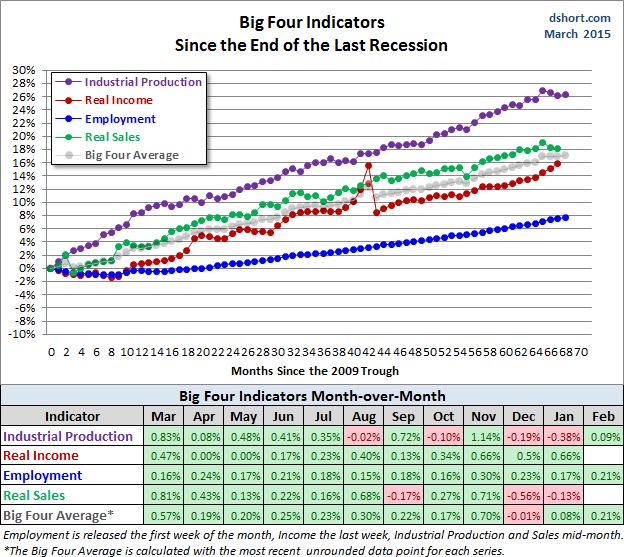 Big Four Indicators  since the End of the Last Recession