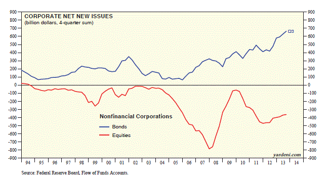 Corporate Net New Issues: Bonds vs. Equities