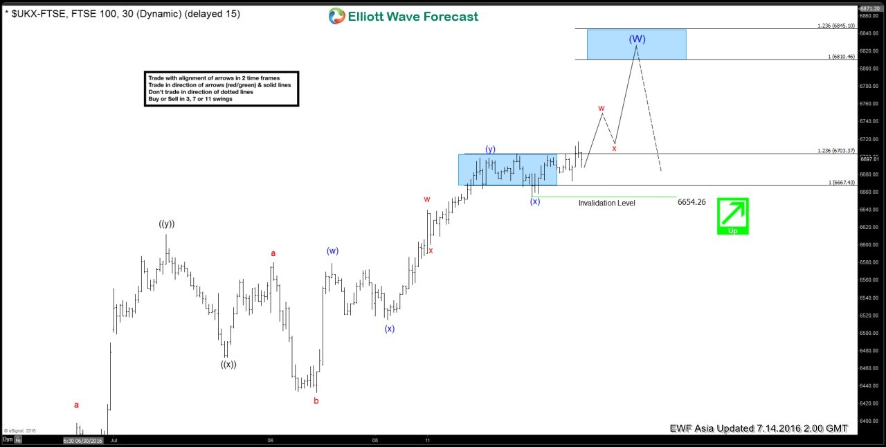 FTSE July 14 Chart