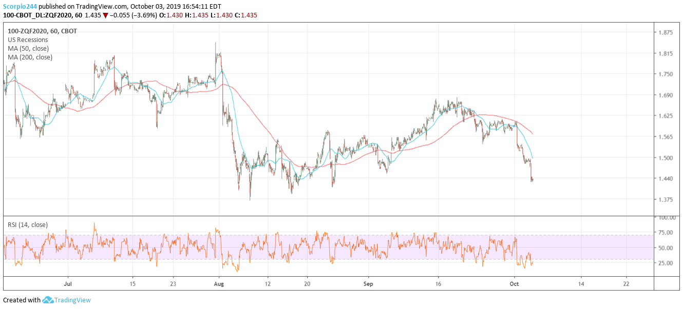 100-CBOT Chart