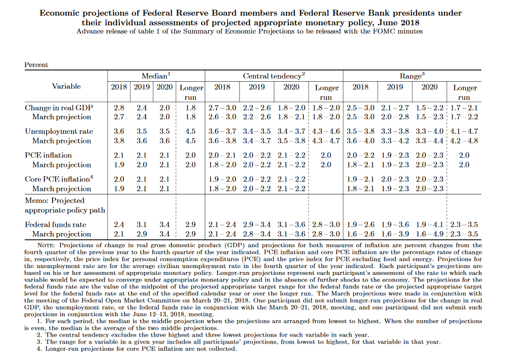 Economic Projections Of Federal