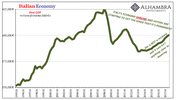 Italian Economy - Real GDP Chart