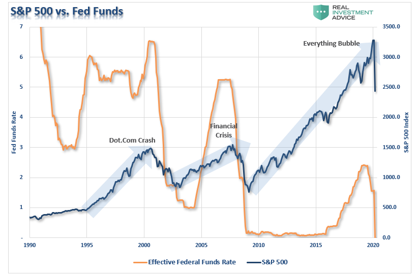 S&P 500 Vs Fed Funds