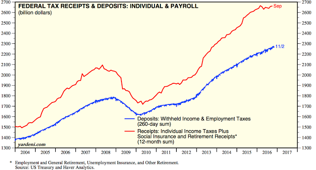 Federal Tax Receipts and Deposits