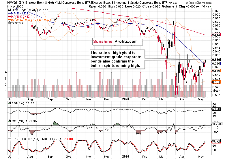 HYG/LQD Daily Chart