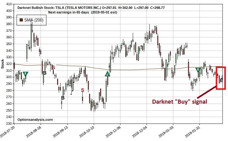 TSLA With Darknet Signals