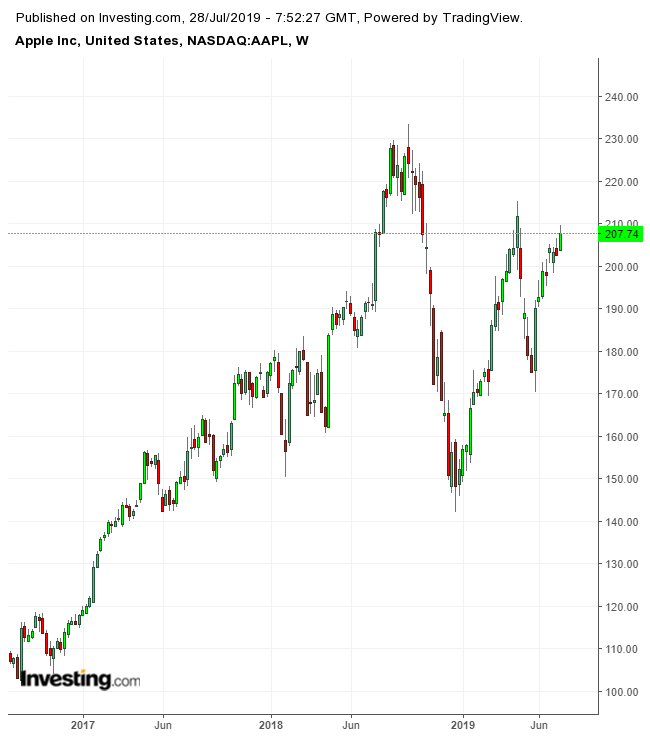 Apple Weekly Chart