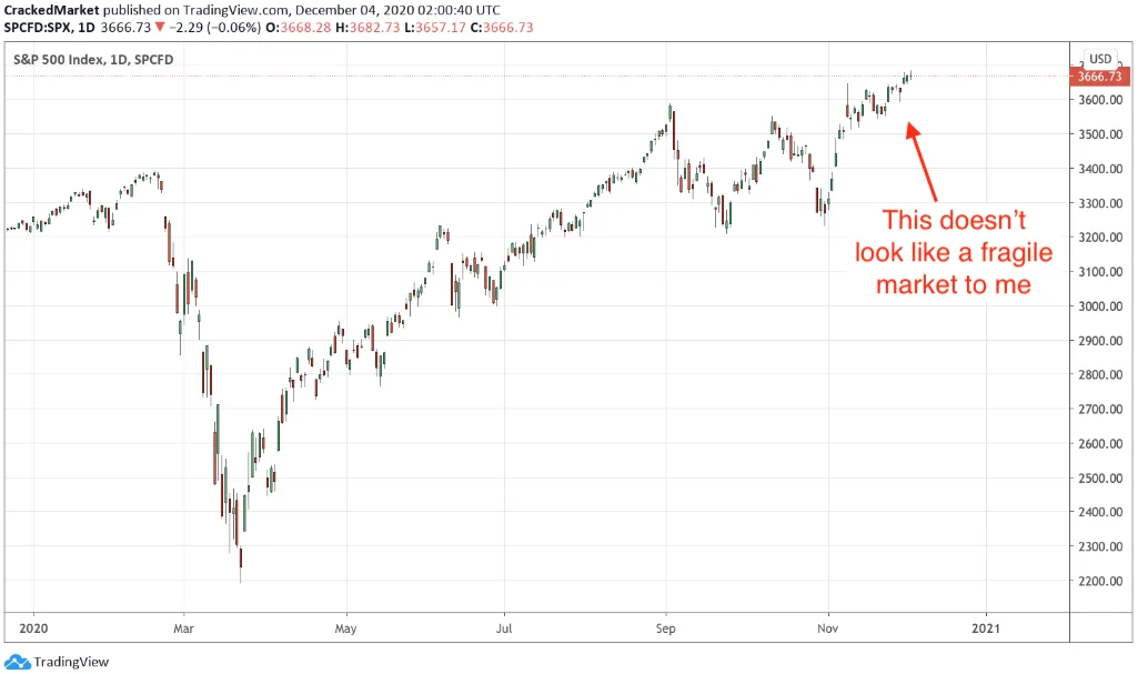 S&P 500 Index Daily Chart