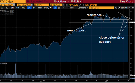 Russell Small Caps Chart