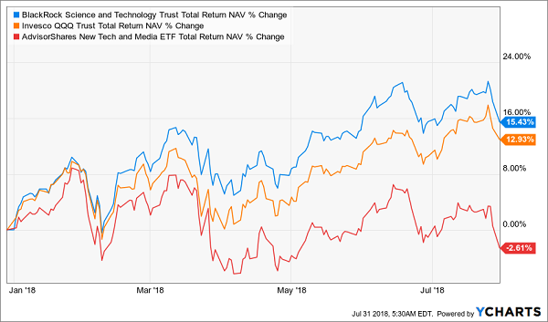 BlackRock Vs. Invesco Vs AdvisorShares