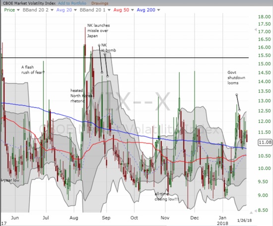 VIX manages to hover above 7.0 in recent days
