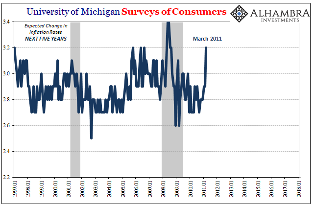 U of Michigan Surveys Of Consumers II