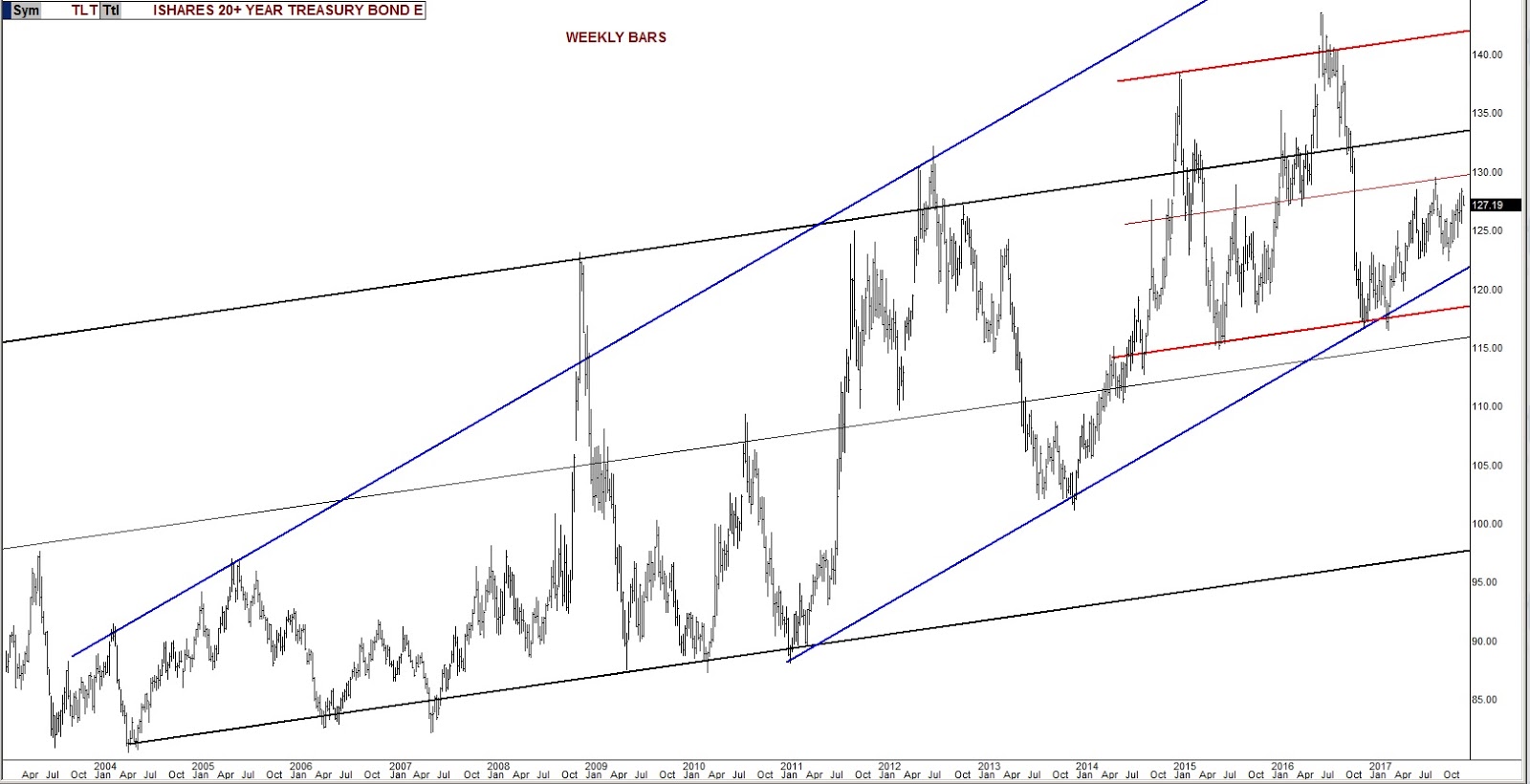 TLT Weekly Chart