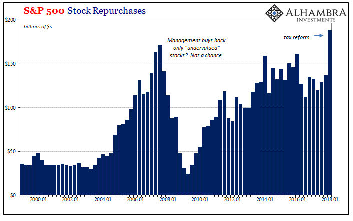 S&P 500 Stock Repurchases