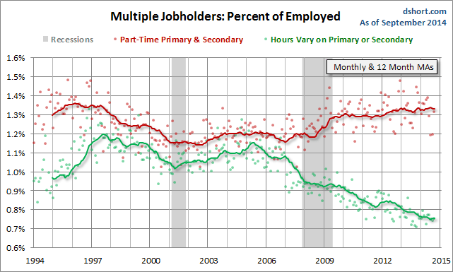 Multiple Jobholders: Percent of Employed