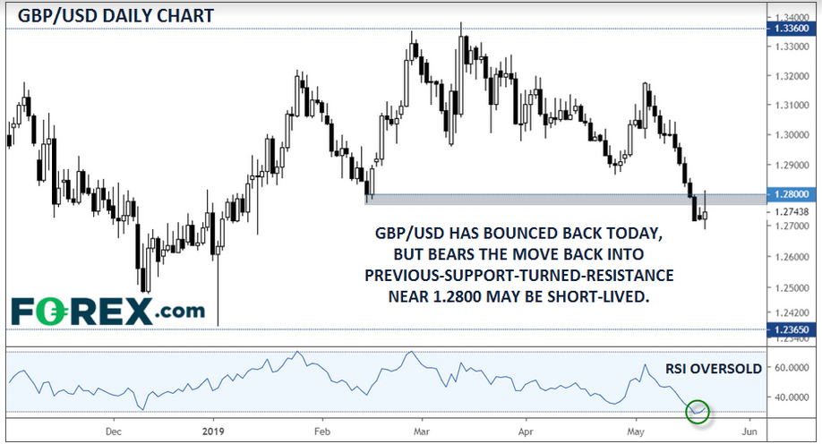 Daily GBP/USD