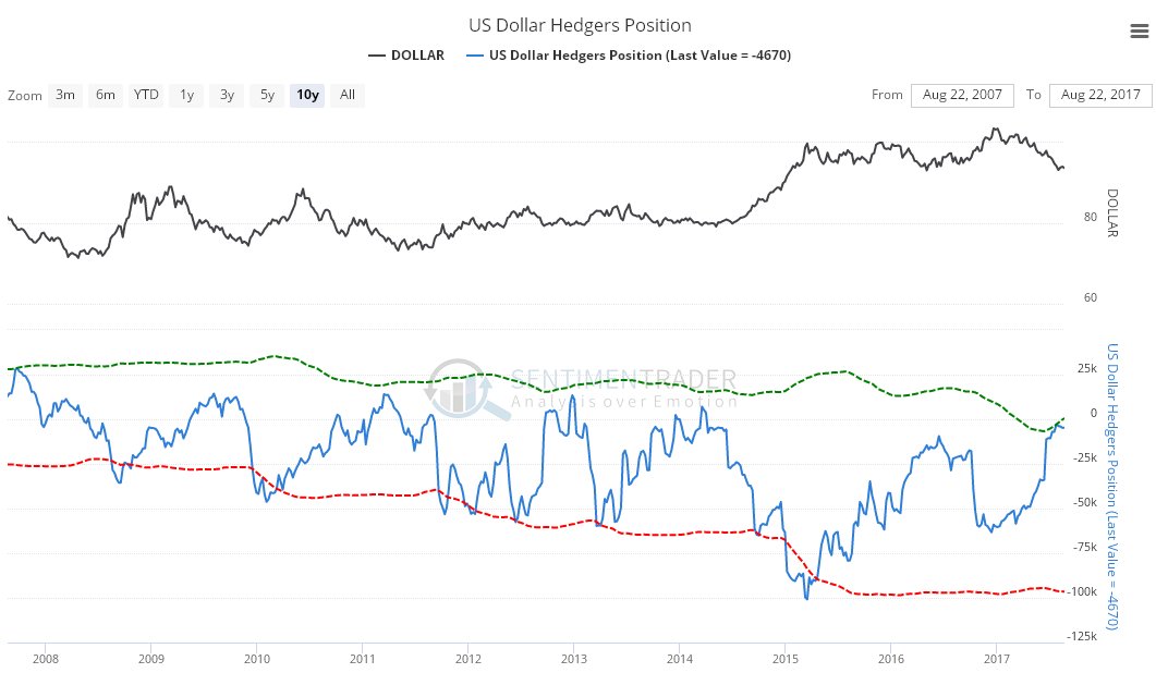 US Dollar Hedgers Position