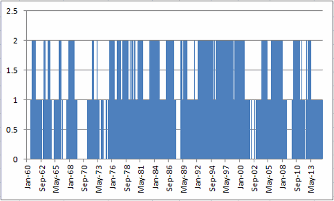 Jay’s Margin/Credit Balance Index (Dec 1959-July 2015)