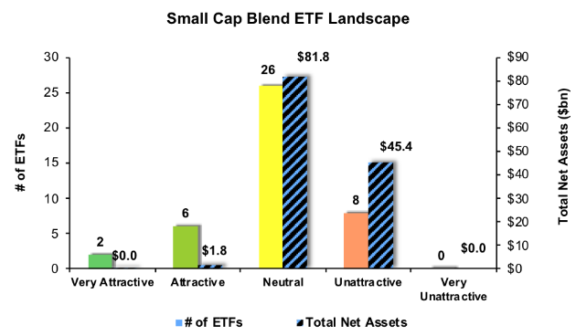 Small Cap Blend ETF Landscape