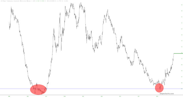 10-Year Yields.