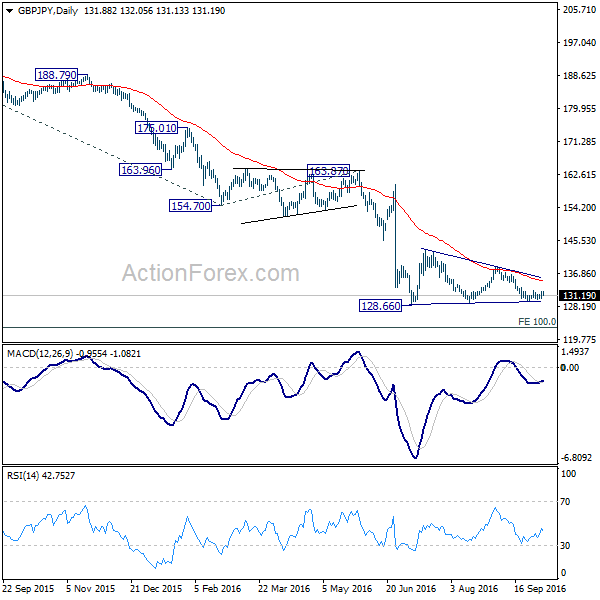 GBP/JPY Daily Chart