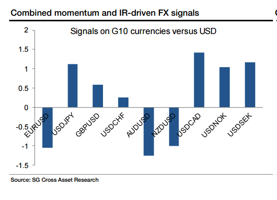 FX Momentum And Signals Chart