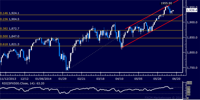 S&P Daily Chart