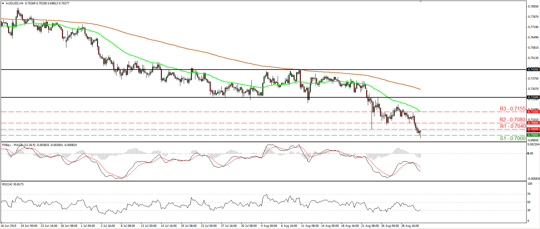 AUD/USD 4 Hour Chart