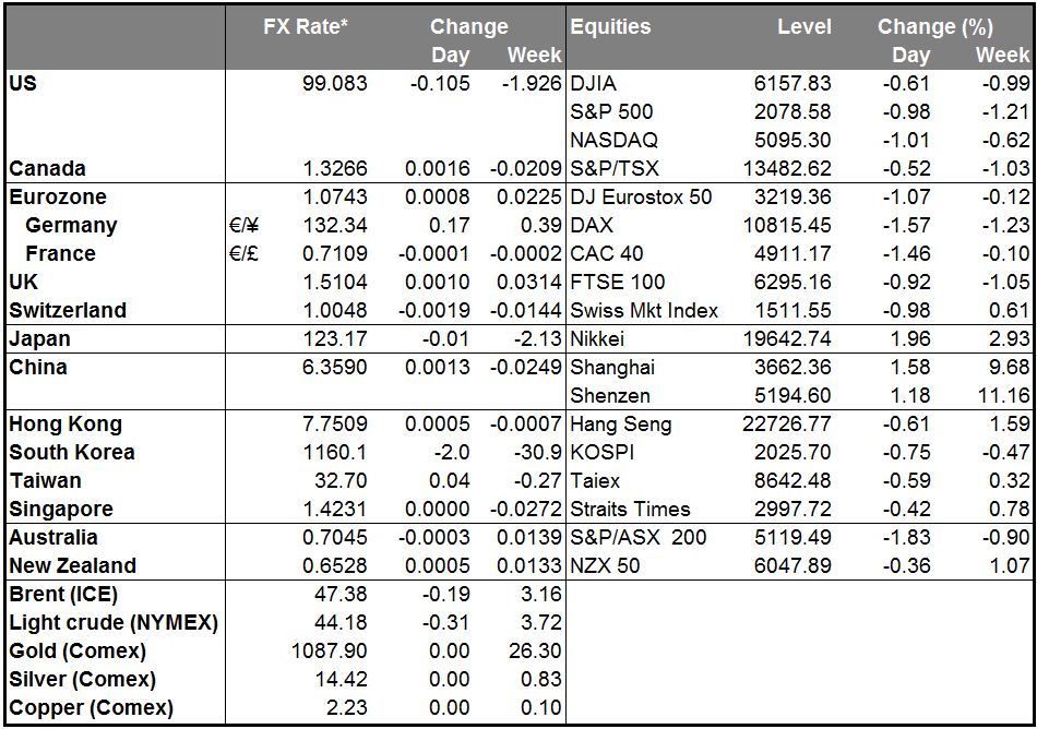 Markets Summary