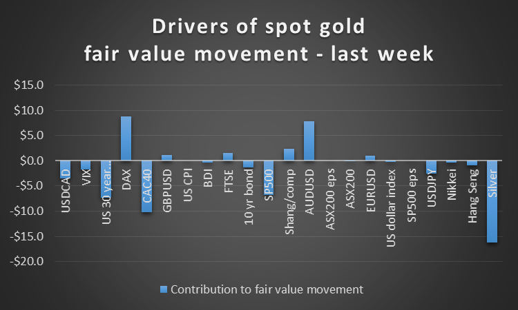 Drivers of Spot Gold Last Week