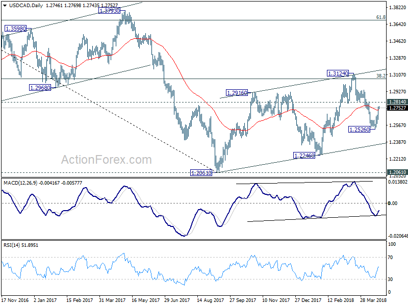 USD/CAD Daily Chart