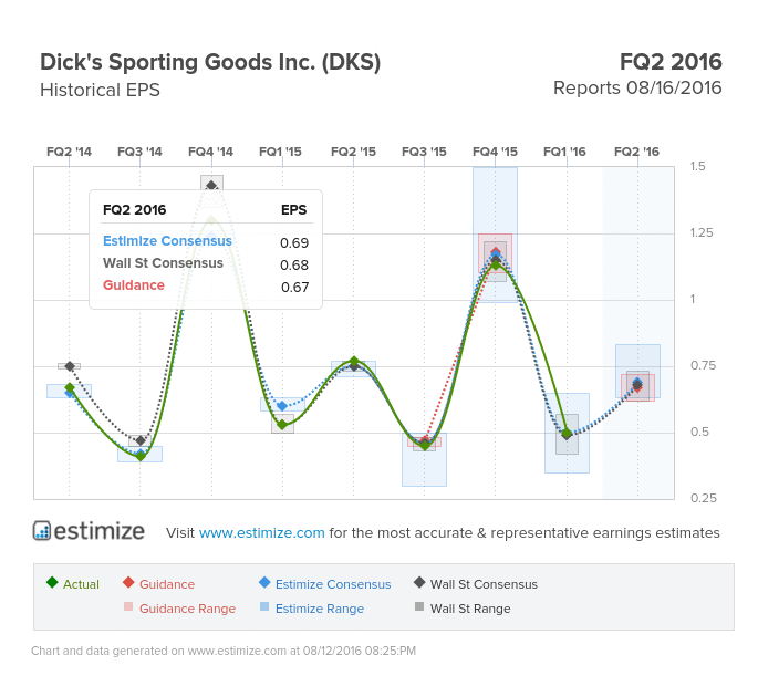  Dick’s Sporting Goods Earnings
