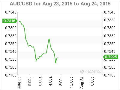 AUD/USD Chart