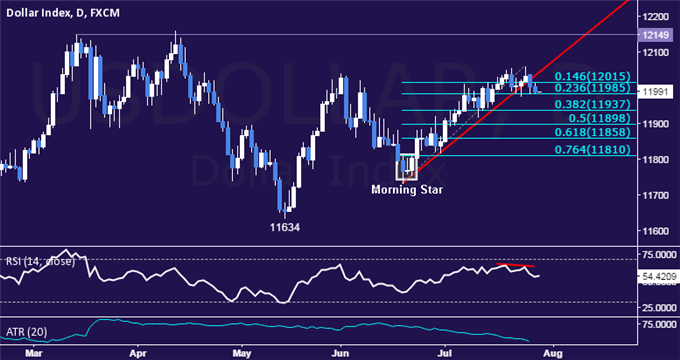 US Dollar Daily Chart